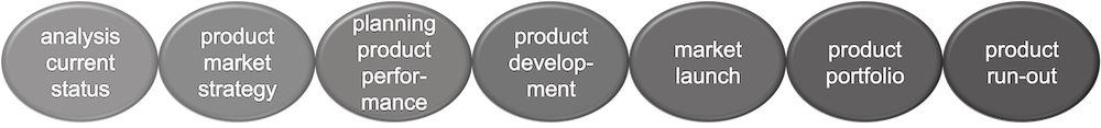 process Strategic Product Management