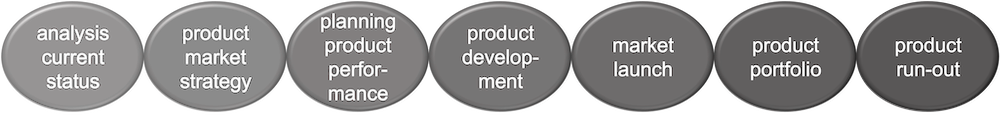 process Strategic Product Management process Strategic Product Management