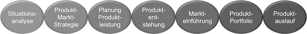Prozess Strategisches Produktmanagement